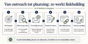 Linkbuilding proces van outreach tot plaatsing: stappen voor het opbouwen van relevante backlinks en online autoriteit